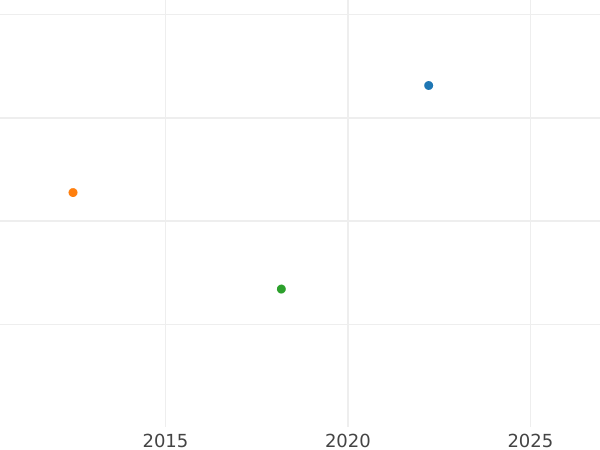 Auction sales chart 5 Thaler 1816 FR - Gold Coin Value - Brunswick-Wolfenbüttel, Charles II