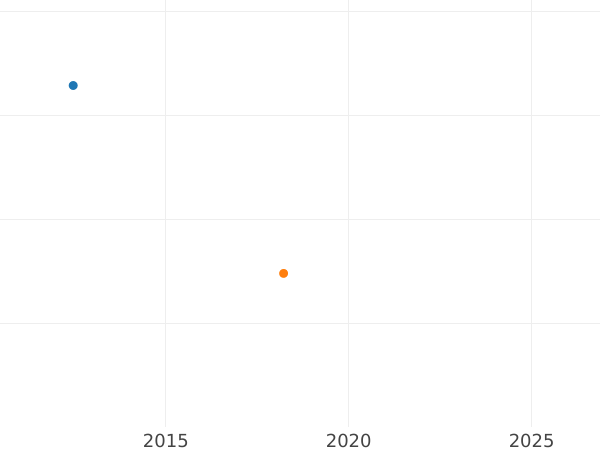 Auktionsverkaufs-Diagramm 5 Taler 1817 FR - Goldmünze Wert - Braunschweig-Wolfenbüttel, Karl II