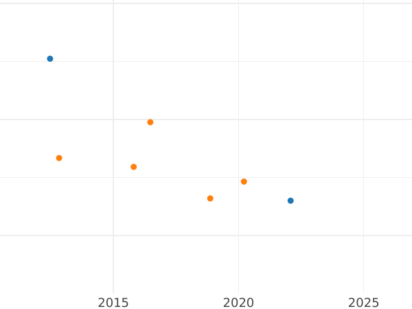 Auction sales chart 5 Thaler 1818 FR - Gold Coin Value - Brunswick-Wolfenbüttel, Charles II