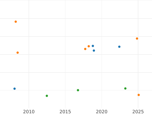 Auction sales chart 2 1/2 Thaler 1816 FR - Gold Coin Value - Brunswick-Wolfenbüttel, Charles II