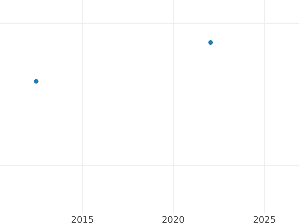 Auction sales chart 2 1/2 Thaler 1818 FR - Gold Coin Value - Brunswick-Wolfenbüttel, Charles II