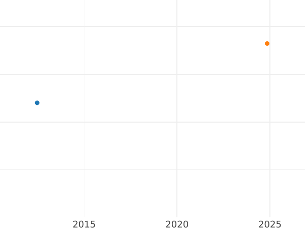 Auction sales chart 2 1/2 Thaler 1822 CvC - Gold Coin Value - Brunswick-Wolfenbüttel, Charles II