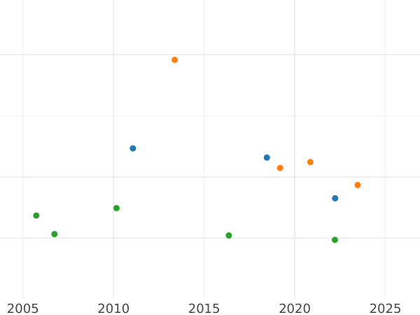 Auction sales chart Thaler 1821 CvC - Silver Coin Value - Brunswick-Wolfenbüttel, Charles II