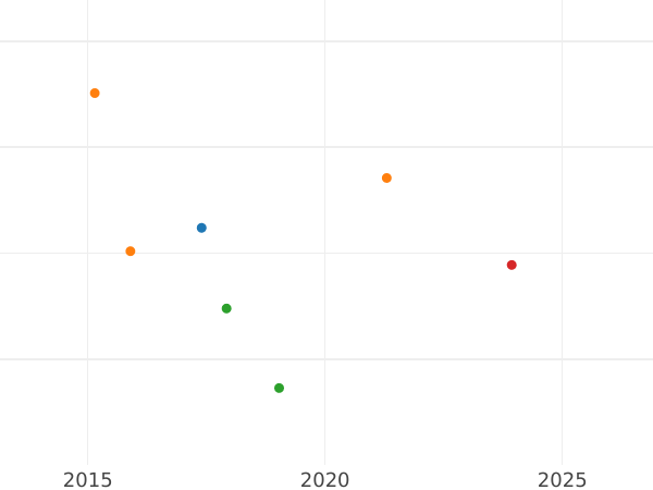 Wykres sprzedaży aukcyjnej 24 mariengroschen 1817 FR - cena srebrnej monety - Brunszwik-Wolfenbüttel, Karol II