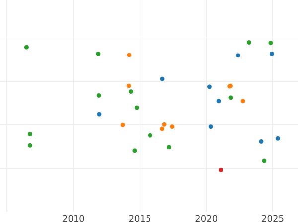 Auction sales chart 24 Mariengroschen 1818 FR - Silver Coin Value - Brunswick-Wolfenbüttel, Charles II