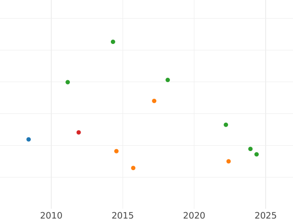 Gráfico de ventas en subastas 24 mariengroschen 1820 MC - valor de la moneda de plata - Brunswick-Wolfenbüttel, Carlos II
