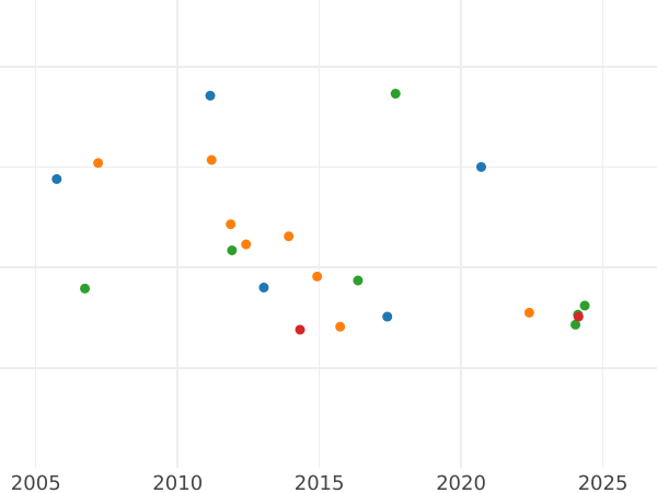 Gráfico de ventas en subastas 24 mariengroschen 1821 CvC - valor de la moneda de plata - Brunswick-Wolfenbüttel, Carlos II