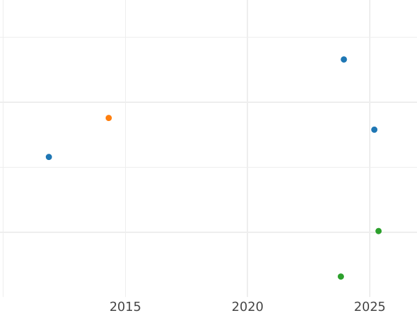 Auction sales chart 1/12 Thaler 1819 FR - Silver Coin Value - Brunswick-Wolfenbüttel, Charles II