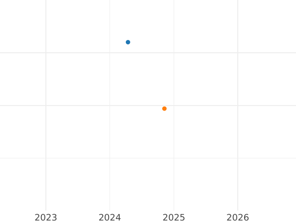 Auction sales chart 1/12 Thaler 1820 FR - Silver Coin Value - Brunswick-Wolfenbüttel, Charles II