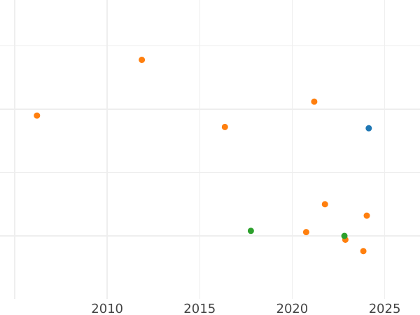 Auction sales chart 1/12 Thaler 1820 MC - Silver Coin Value - Brunswick-Wolfenbüttel, Charles II