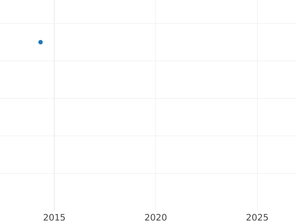 Auction sales chart 6 Pfennig 1816 FR - Silver Coin Value - Brunswick-Wolfenbüttel, Charles II