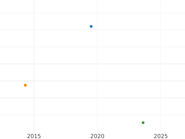 Auktionsverkaufs-Diagramm 4 Pfennige 1820 FR - Silbermünze Wert - Braunschweig-Wolfenbüttel, Karl II