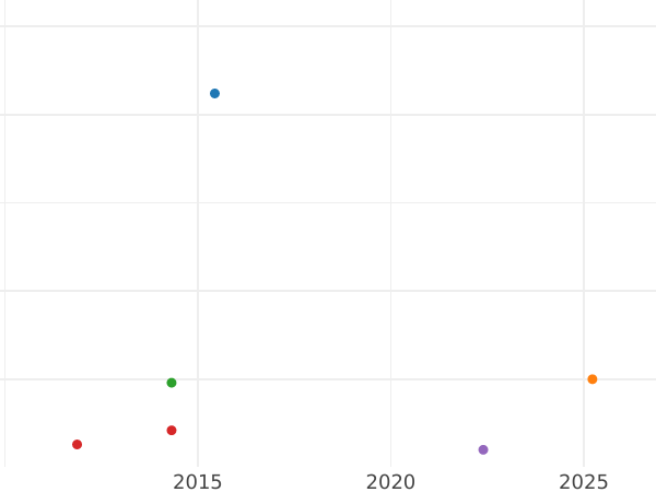 Gráfico de ventas en subastas 1 Pfennig 1820 MC - valor de la moneda  - Brunswick-Wolfenbüttel, Carlos II