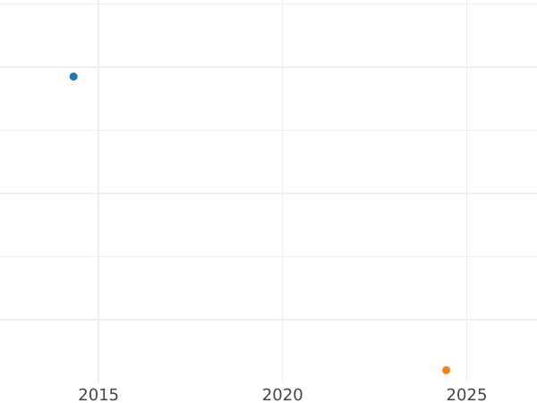 Gráfico de ventas en subastas 1 Pfennig 1822 CvC - valor de la moneda  - Brunswick-Wolfenbüttel, Carlos II