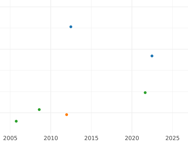 Auction sales chart 10 Thaler 1824 CvC - Gold Coin Value - Brunswick-Wolfenbüttel, Charles II