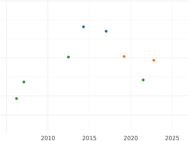 Auction sales chart 10 Thaler 1825 CvC - Gold Coin Value - Brunswick-Wolfenbüttel, Charles II