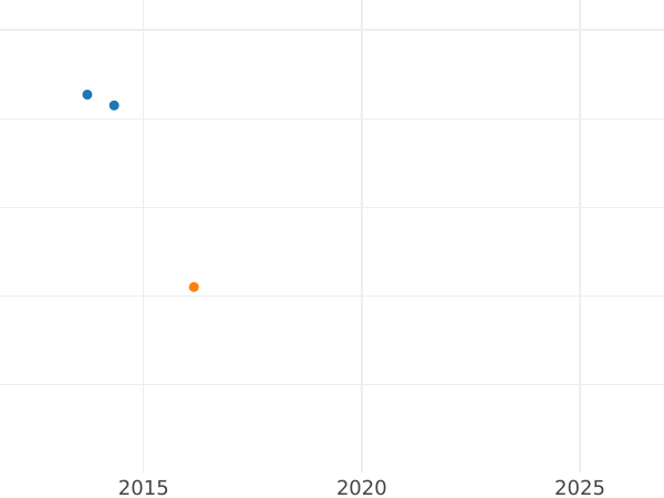 Auction sales chart 10 Thaler 1829 CvC "Type 1824-1830" - Gold Coin Value - Brunswick-Wolfenbüttel, Charles II