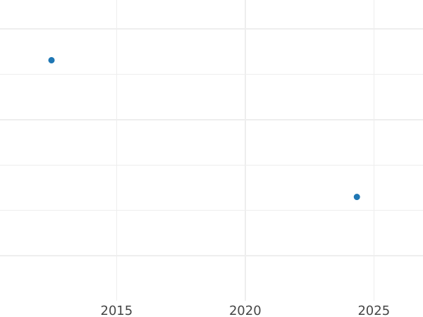 Auction sales chart 10 Thaler 1830 CvC - Gold Coin Value - Brunswick-Wolfenbüttel, Charles II
