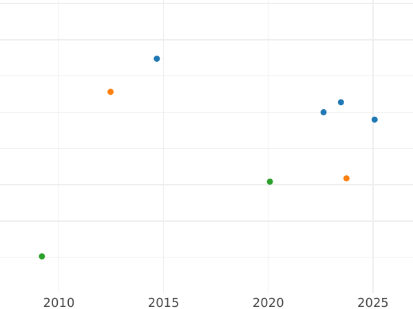 Auction sales chart 10 Thaler 1827 CvC - Gold Coin Value - Brunswick-Wolfenbüttel, Charles II