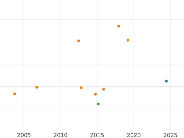 Auction sales chart 10 Thaler 1828 CvC "Type 1827-1829" - Gold Coin Value - Brunswick-Wolfenbüttel, Charles II