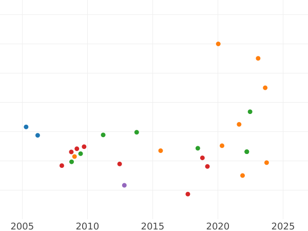 Auction sales chart 10 Thaler 1829 CvC "Type 1827-1829" - Gold Coin Value - Brunswick-Wolfenbüttel, Charles II