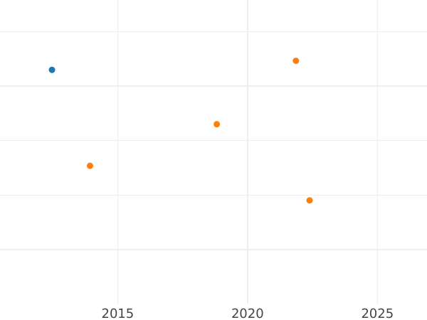 Auction sales chart 5 Thaler 1824 CvC - Gold Coin Value - Brunswick-Wolfenbüttel, Charles II