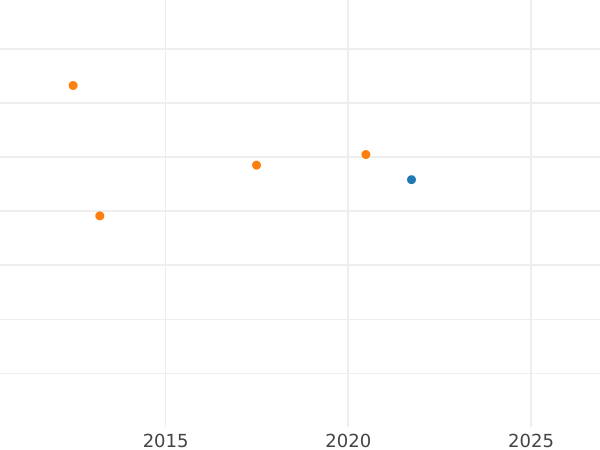 Auction sales chart Ducat 1825 CvC - Gold Coin Value - Brunswick-Wolfenbüttel, Charles II