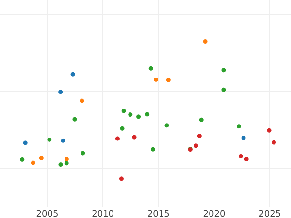 Auction sales chart 2 1/2 Thaler 1829 CvC - Gold Coin Value - Brunswick-Wolfenbüttel, Charles II