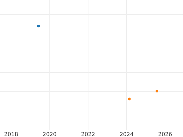 Auction sales chart 24 Mariengroschen 1824 CvC "BRAUNSCHW" - Silver Coin Value - Brunswick-Wolfenbüttel, Charles II