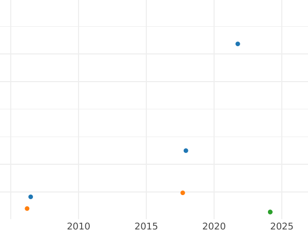 Gráfico de ventas en subastas 24 mariengroschen 1825 CvC "BRAUNSCHW" - valor de la moneda de plata - Brunswick-Wolfenbüttel, Carlos II