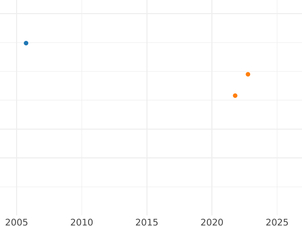 Auction sales chart 24 Mariengroschen 1826 CvC - Silver Coin Value - Brunswick-Wolfenbüttel, Charles II