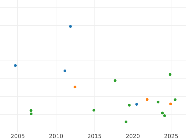 Auction sales chart 24 Mariengroschen 1826 CvC "BRAUNSCHW" - Silver Coin Value - Brunswick-Wolfenbüttel, Charles II