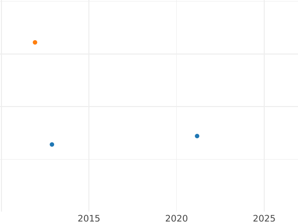 Auction sales chart 24 Mariengroschen 1828 CvC - Silver Coin Value - Brunswick-Wolfenbüttel, Charles II