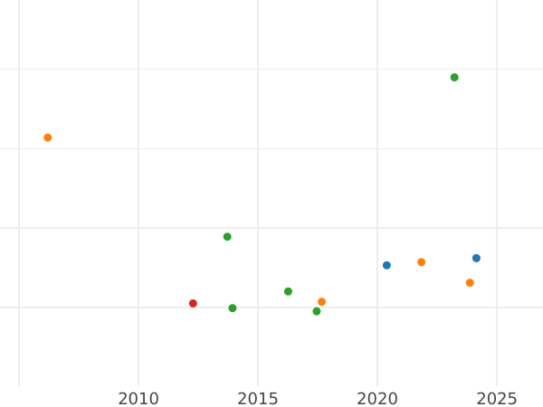 Auction sales chart 24 Mariengroschen 1828 CvC "BRAUNSCHW" - Silver Coin Value - Brunswick-Wolfenbüttel, Charles II