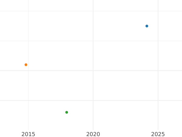 Auction sales chart 1/12 Thaler 1824 CvC - Silver Coin Value - Brunswick-Wolfenbüttel, Charles II