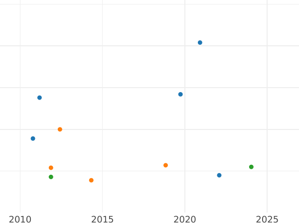 Auction sales chart 1/12 Thaler 1825 CvC - Silver Coin Value - Brunswick-Wolfenbüttel, Charles II