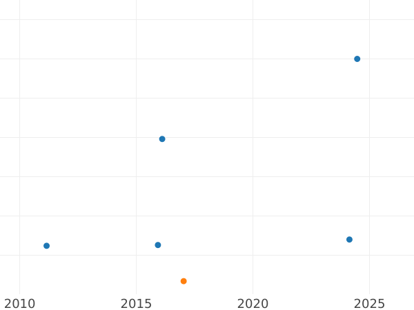 Wykres sprzedaży aukcyjnej 1/12 talara 1826 CvC - cena srebrnej monety - Brunszwik-Wolfenbüttel, Karol II