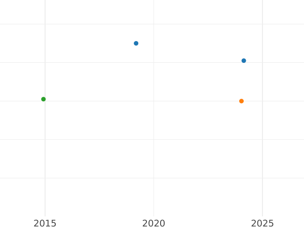 Auction sales chart 1/12 Thaler 1827 CvC - Silver Coin Value - Brunswick-Wolfenbüttel, Charles II