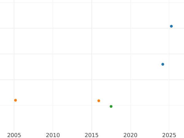 Auction sales chart 1/12 Thaler 1828 CvC - Silver Coin Value - Brunswick-Wolfenbüttel, Charles II