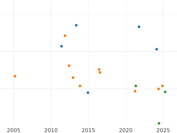 Auction sales chart 1/12 Thaler 1829 CvC - Silver Coin Value - Brunswick-Wolfenbüttel, Charles II