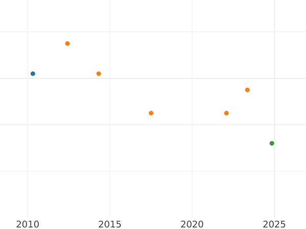 Auction sales chart 1/12 Thaler 1830 CvC - Silver Coin Value - Brunswick-Wolfenbüttel, Charles II