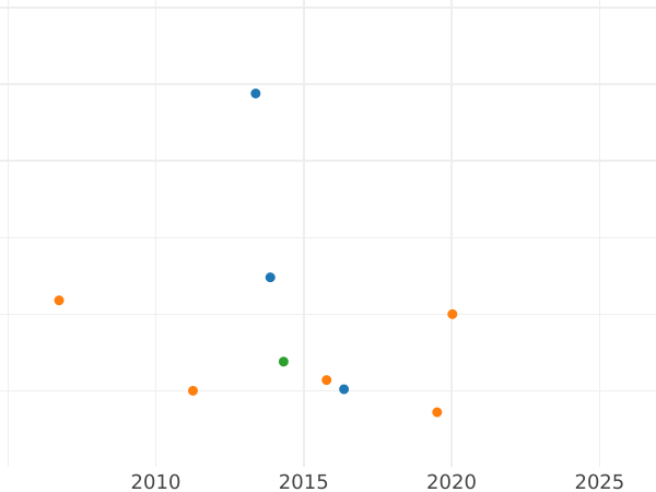 График аукционных продаж 6 пфеннигов 1828 года CvC - цена серебряной монеты - Брауншвейг-Вольфенбюттель, Карл II