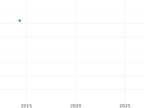 График аукционных продаж 1 пфенниг 1824 года CvC - цена  монеты - Брауншвейг-Вольфенбюттель, Карл II