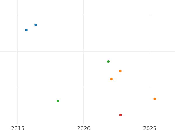 Auction sales chart 1 Pfennig 1826 CvC -  Coin Value - Brunswick-Wolfenbüttel, Charles II