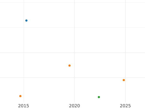 Auction sales chart 1 Pfennig 1829 CvC -  Coin Value - Brunswick-Wolfenbüttel, Charles II