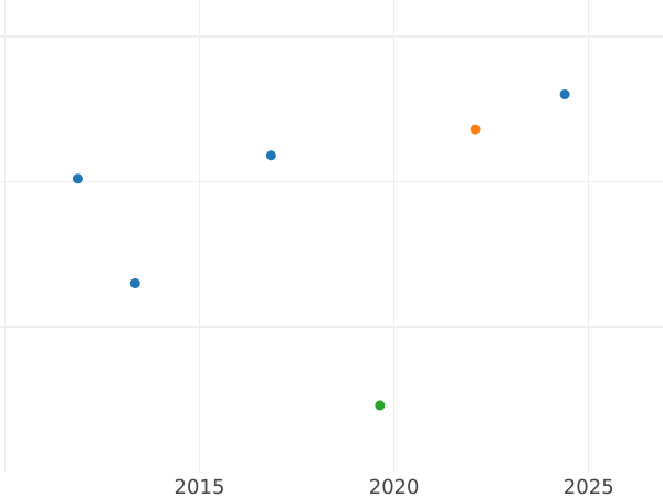 Auction sales chart 1 Pfennig 1830 CvC - Coin Value - Brunswick-Wolfenbüttel, Charles II