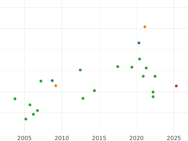 Auction sales chart 10 Thaler 1831 CvC - Gold Coin Value - Brunswick-Wolfenbüttel, William