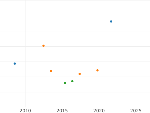 Auction sales chart 10 Thaler 1832 CvC - Gold Coin Value - Brunswick-Wolfenbüttel, William