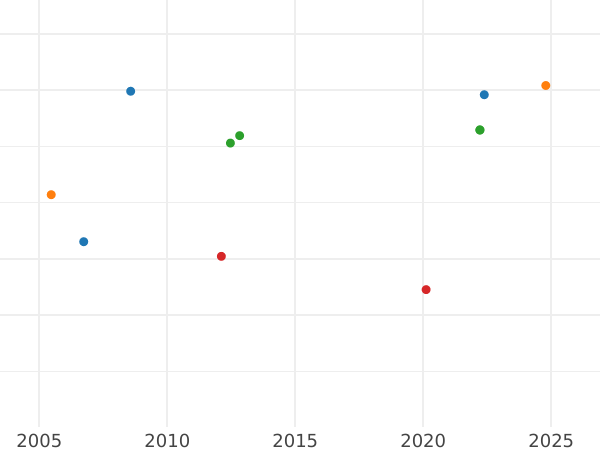 Auction sales chart 10 Thaler 1833 CvC - Gold Coin Value - Brunswick-Wolfenbüttel, William
