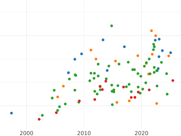 Auction sales chart 10 Thaler 1834 CvC - Gold Coin Value - Brunswick-Wolfenbüttel, William